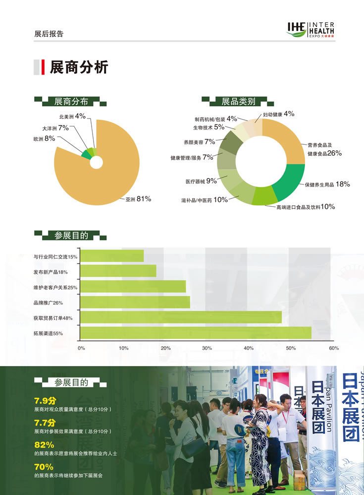 2019第28屆廣州國際大健康產業博覽會回顧 展商分析